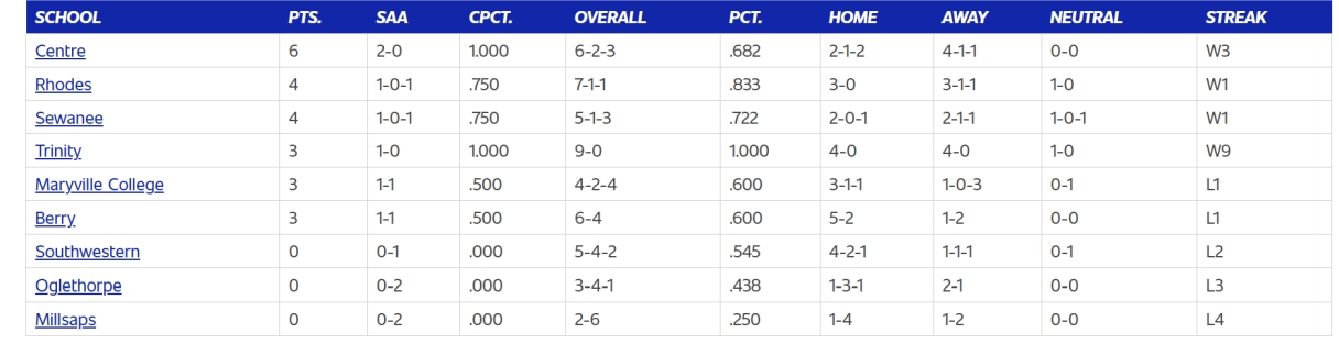 Southern Athletic Association Women's Soccer Standings as of Oct. 6, 2026